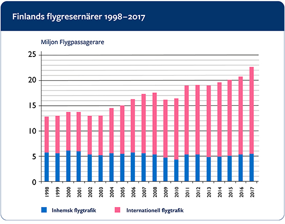 FINLANDS FLYGRESERNÄRER 1998-2017